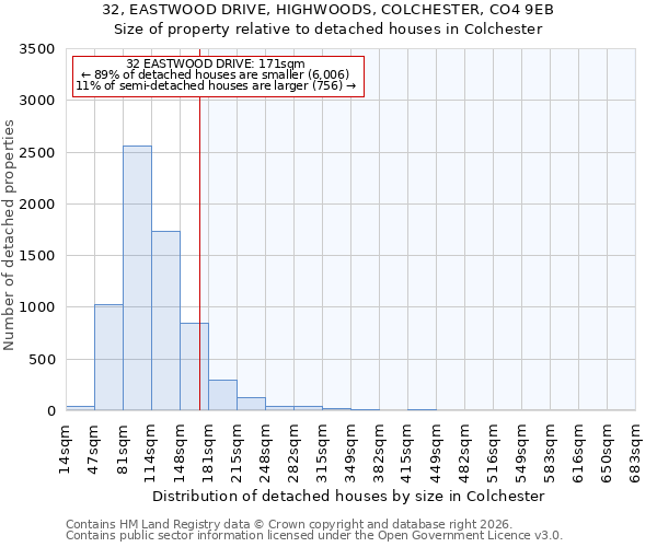 32, EASTWOOD DRIVE, HIGHWOODS, COLCHESTER, CO4 9EB: Size of property relative to detached houses in Colchester