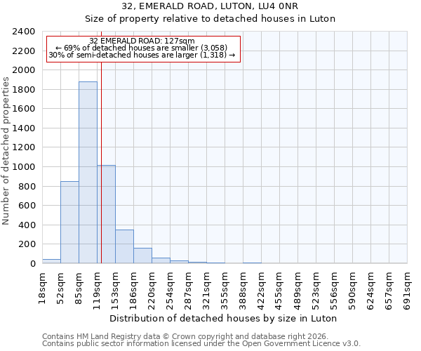 32, EMERALD ROAD, LUTON, LU4 0NR: Size of property relative to detached houses in Luton
