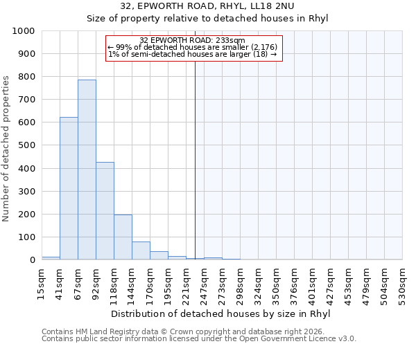 32, EPWORTH ROAD, RHYL, LL18 2NU: Size of property relative to detached houses in Rhyl