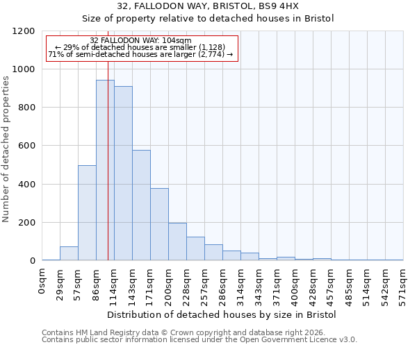 32, FALLODON WAY, BRISTOL, BS9 4HX: Size of property relative to detached houses in Bristol