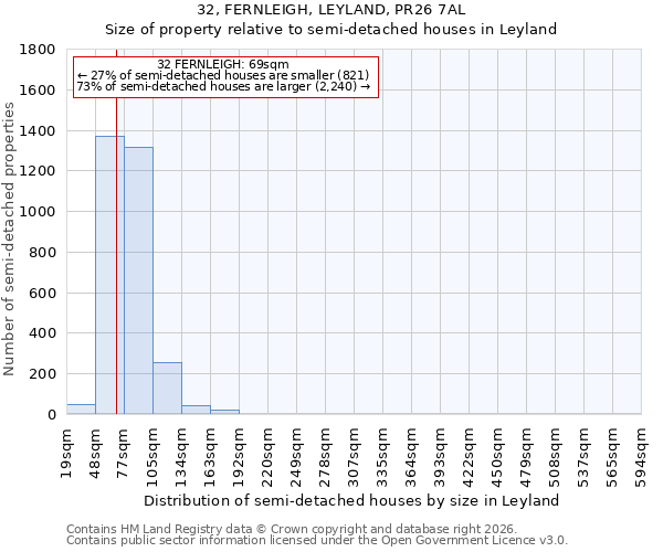 32, FERNLEIGH, LEYLAND, PR26 7AL: Size of property relative to semi-detached houses in Leyland