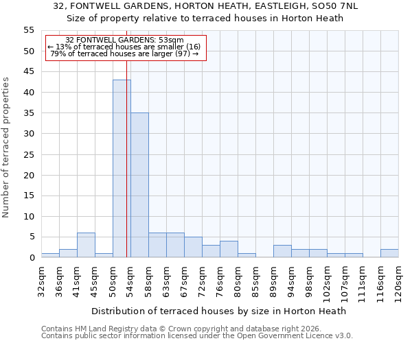 32, FONTWELL GARDENS, HORTON HEATH, EASTLEIGH, SO50 7NL: Size of property relative to terraced houses in Horton Heath
