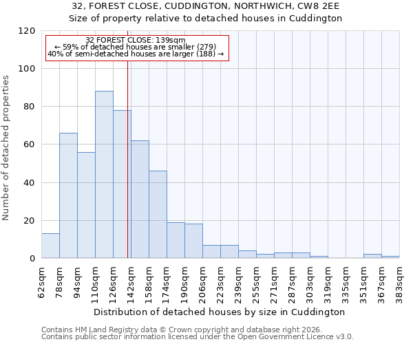 32, FOREST CLOSE, CUDDINGTON, NORTHWICH, CW8 2EE: Size of property relative to detached houses in Cuddington