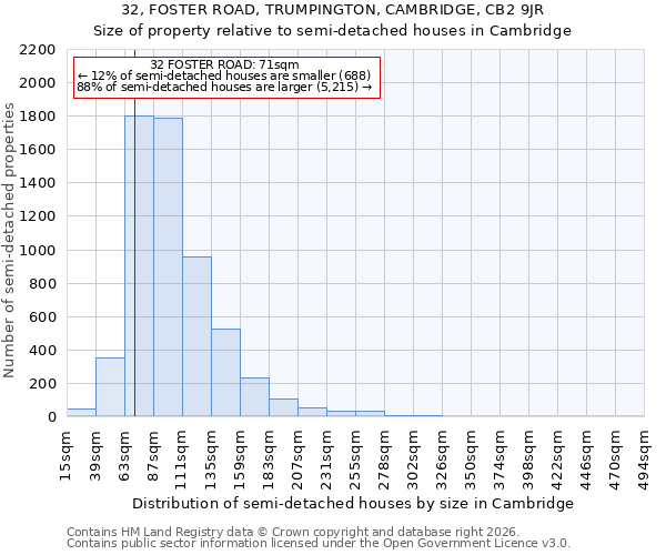 32, FOSTER ROAD, TRUMPINGTON, CAMBRIDGE, CB2 9JR: Size of property relative to semi-detached houses in Cambridge