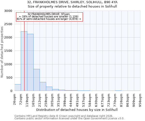 32, FRANKHOLMES DRIVE, SHIRLEY, SOLIHULL, B90 4YA: Size of property relative to detached houses in Solihull