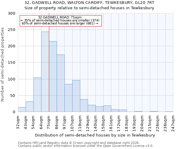 32, GADWELL ROAD, WALTON CARDIFF, TEWKESBURY, GL20 7RT: Size of property relative to semi-detached houses in Tewkesbury