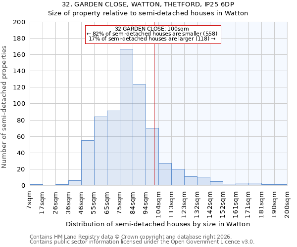 32, GARDEN CLOSE, WATTON, THETFORD, IP25 6DP: Size of property relative to semi-detached houses in Watton
