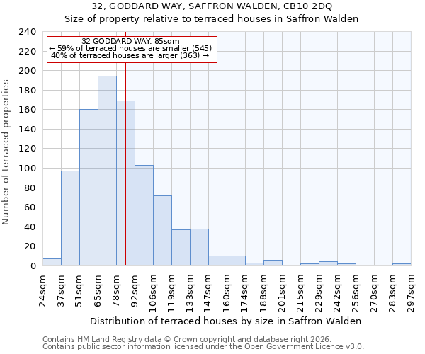 32, GODDARD WAY, SAFFRON WALDEN, CB10 2DQ: Size of property relative to terraced houses in Saffron Walden