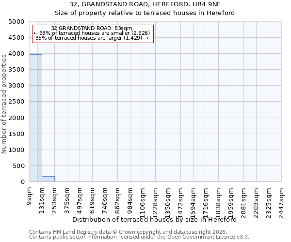 32, GRANDSTAND ROAD, HEREFORD, HR4 9NF: Size of property relative to terraced houses in Hereford