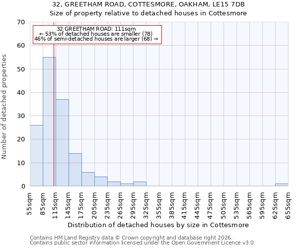 32, GREETHAM ROAD, COTTESMORE, OAKHAM, LE15 7DB: Size of property relative to detached houses in Cottesmore