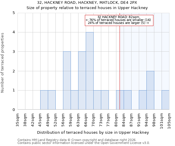 32, HACKNEY ROAD, HACKNEY, MATLOCK, DE4 2PX: Size of property relative to terraced houses in Upper Hackney