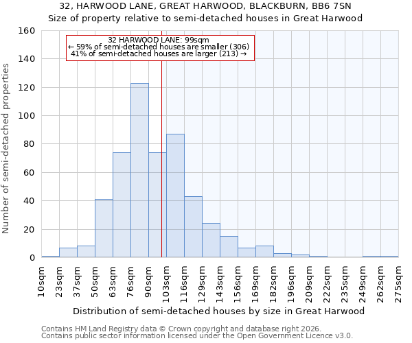 32, HARWOOD LANE, GREAT HARWOOD, BLACKBURN, BB6 7SN: Size of property relative to semi-detached houses in Great Harwood