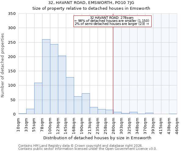 32, HAVANT ROAD, EMSWORTH, PO10 7JG: Size of property relative to detached houses in Emsworth