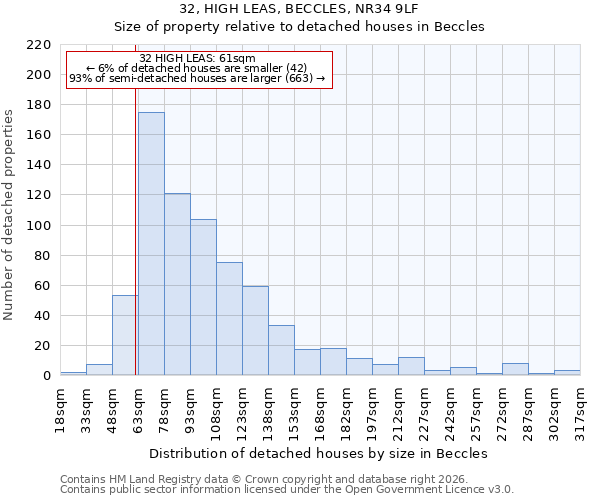32, HIGH LEAS, BECCLES, NR34 9LF: Size of property relative to detached houses in Beccles
