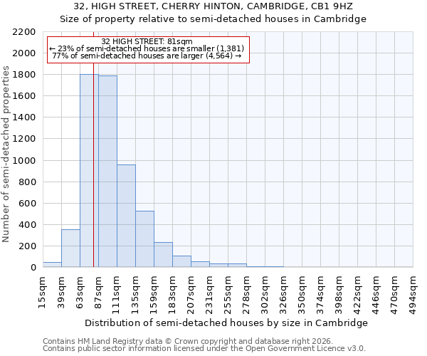 32, HIGH STREET, CHERRY HINTON, CAMBRIDGE, CB1 9HZ: Size of property relative to semi-detached houses in Cambridge