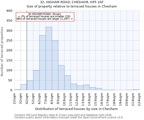 32, HIGHAM ROAD, CHESHAM, HP5 2AF: Size of property relative to terraced houses in Chesham