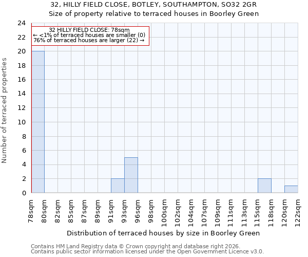 32, HILLY FIELD CLOSE, BOTLEY, SOUTHAMPTON, SO32 2GR: Size of property relative to terraced houses in Boorley Green