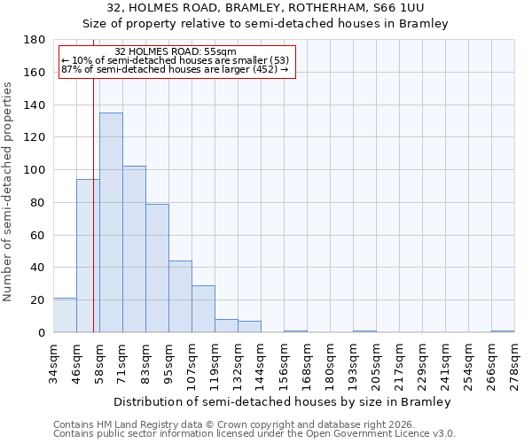 32, HOLMES ROAD, BRAMLEY, ROTHERHAM, S66 1UU: Size of property relative to semi-detached houses in Bramley