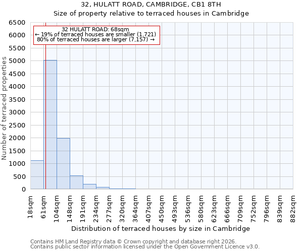 32, HULATT ROAD, CAMBRIDGE, CB1 8TH: Size of property relative to terraced houses in Cambridge