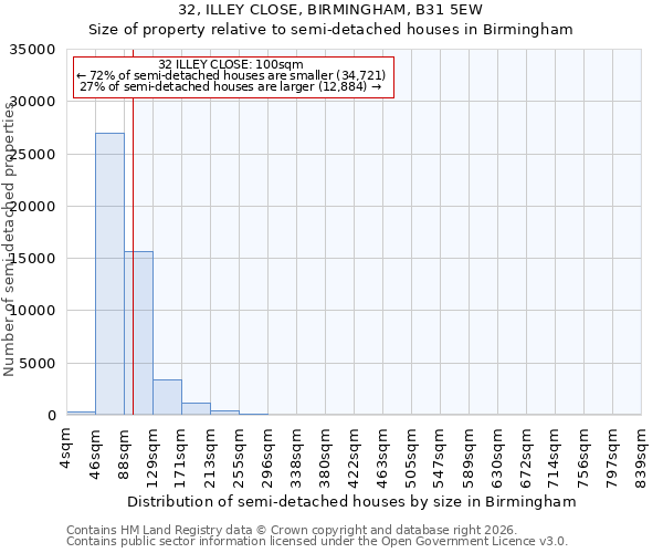 32, ILLEY CLOSE, BIRMINGHAM, B31 5EW: Size of property relative to semi-detached houses in Birmingham