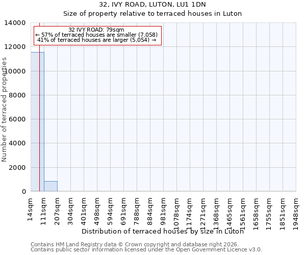 32, IVY ROAD, LUTON, LU1 1DN: Size of property relative to terraced houses in Luton