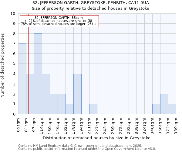 32, JEFFERSON GARTH, GREYSTOKE, PENRITH, CA11 0UA: Size of property relative to detached houses in Greystoke