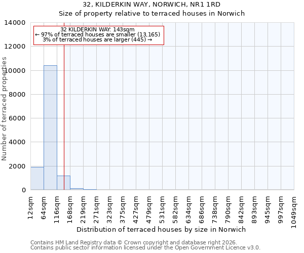32, KILDERKIN WAY, NORWICH, NR1 1RD: Size of property relative to terraced houses in Norwich