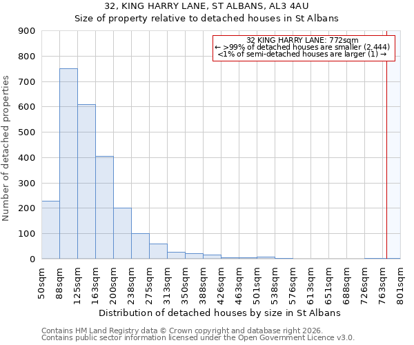 32, KING HARRY LANE, ST ALBANS, AL3 4AU: Size of property relative to detached houses in St Albans