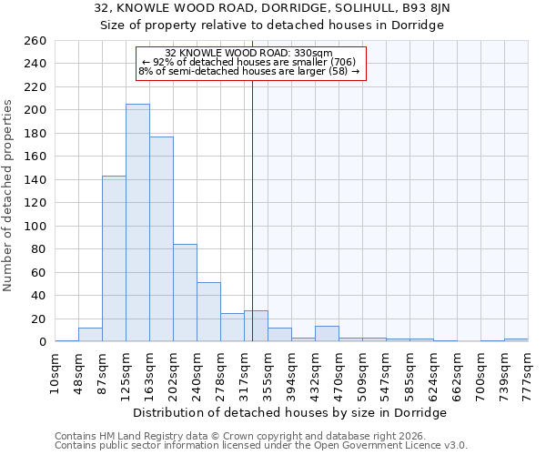 32, KNOWLE WOOD ROAD, DORRIDGE, SOLIHULL, B93 8JN: Size of property relative to detached houses in Dorridge
