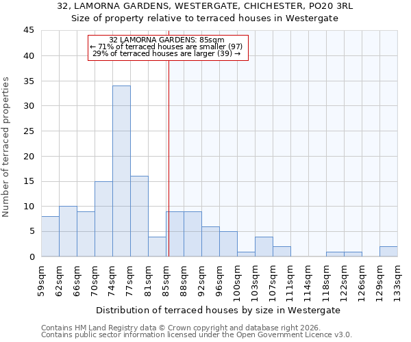 32, LAMORNA GARDENS, WESTERGATE, CHICHESTER, PO20 3RL: Size of property relative to terraced houses in Westergate