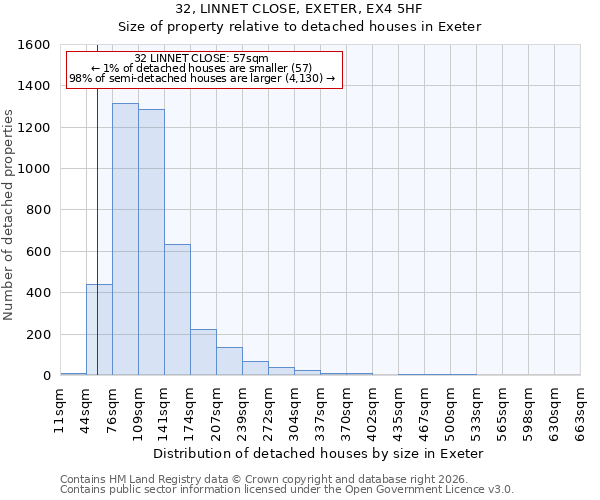 32, LINNET CLOSE, EXETER, EX4 5HF: Size of property relative to detached houses in Exeter