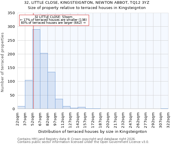 32, LITTLE CLOSE, KINGSTEIGNTON, NEWTON ABBOT, TQ12 3YZ: Size of property relative to terraced houses in Kingsteignton