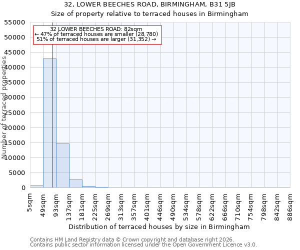 32, LOWER BEECHES ROAD, BIRMINGHAM, B31 5JB: Size of property relative to terraced houses in Birmingham