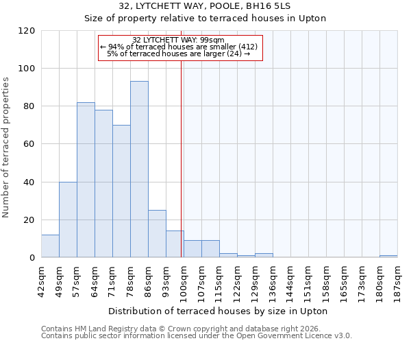 32, LYTCHETT WAY, POOLE, BH16 5LS: Size of property relative to terraced houses in Upton