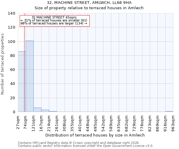 32, MACHINE STREET, AMLWCH, LL68 9HA: Size of property relative to terraced houses in Amlwch