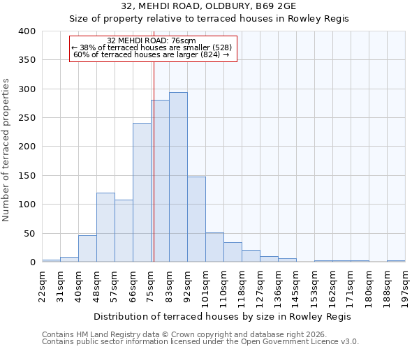 32, MEHDI ROAD, OLDBURY, B69 2GE: Size of property relative to terraced houses in Rowley Regis