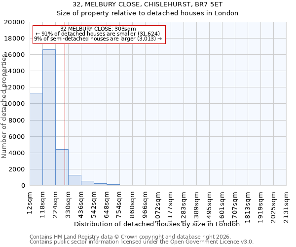 32, MELBURY CLOSE, CHISLEHURST, BR7 5ET: Size of property relative to detached houses in London