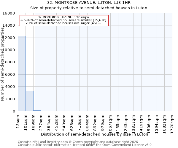 32, MONTROSE AVENUE, LUTON, LU3 1HR: Size of property relative to semi-detached houses in Luton