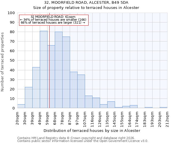 32, MOORFIELD ROAD, ALCESTER, B49 5DA: Size of property relative to terraced houses in Alcester