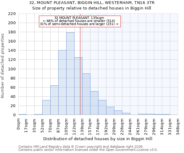 32, MOUNT PLEASANT, BIGGIN HILL, WESTERHAM, TN16 3TR: Size of property relative to detached houses in Biggin Hill