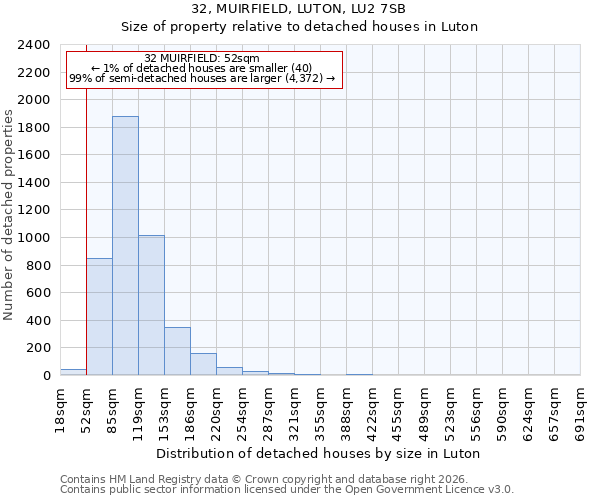 32, MUIRFIELD, LUTON, LU2 7SB: Size of property relative to detached houses in Luton