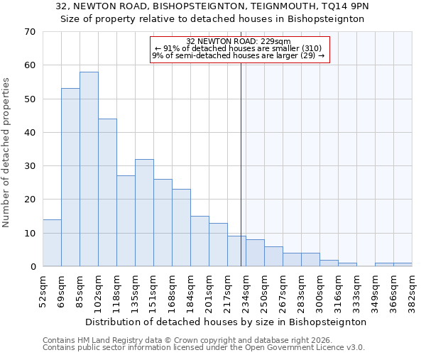 32, NEWTON ROAD, BISHOPSTEIGNTON, TEIGNMOUTH, TQ14 9PN: Size of property relative to detached houses in Bishopsteignton