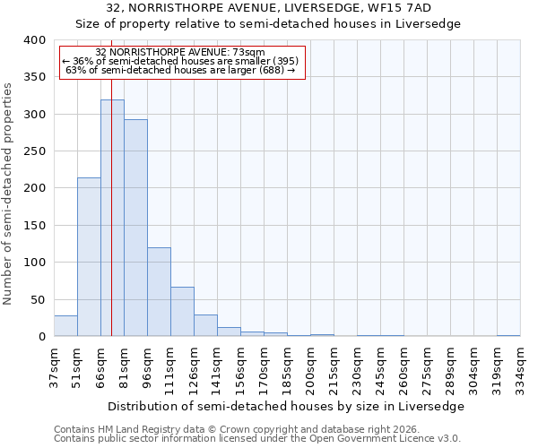 32, NORRISTHORPE AVENUE, LIVERSEDGE, WF15 7AD: Size of property relative to semi-detached houses in Liversedge