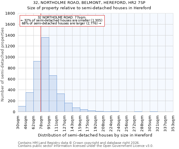 32, NORTHOLME ROAD, BELMONT, HEREFORD, HR2 7SP: Size of property relative to semi-detached houses in Hereford