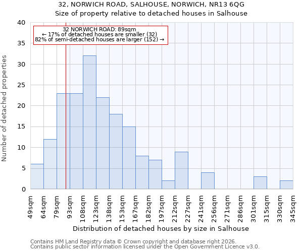 32, NORWICH ROAD, SALHOUSE, NORWICH, NR13 6QG: Size of property relative to detached houses in Salhouse