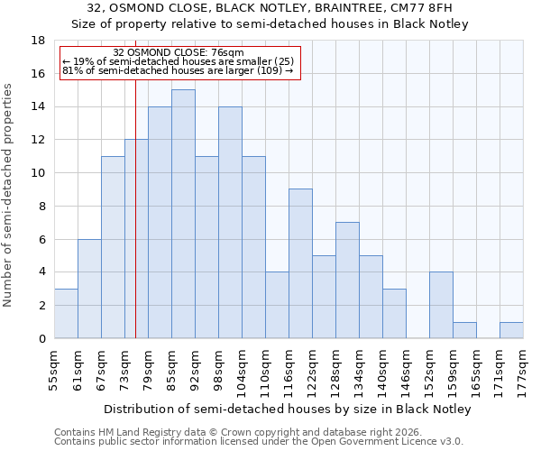 32, OSMOND CLOSE, BLACK NOTLEY, BRAINTREE, CM77 8FH: Size of property relative to semi-detached houses in Black Notley
