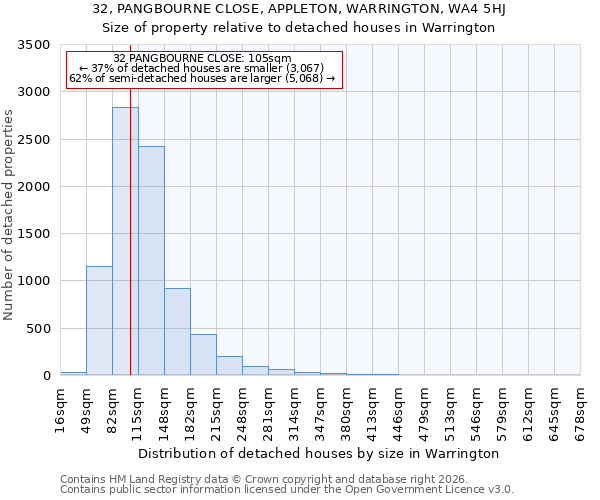 32, PANGBOURNE CLOSE, APPLETON, WARRINGTON, WA4 5HJ: Size of property relative to detached houses in Warrington