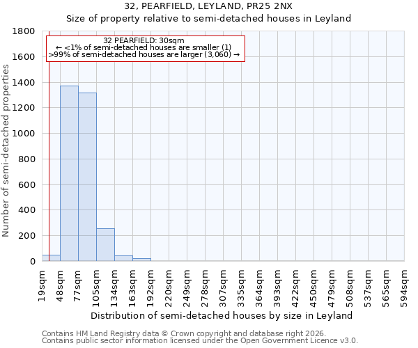 32, PEARFIELD, LEYLAND, PR25 2NX: Size of property relative to semi-detached houses in Leyland