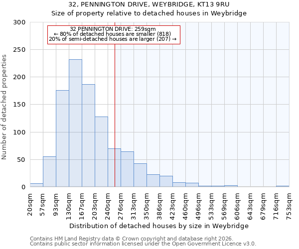 32, PENNINGTON DRIVE, WEYBRIDGE, KT13 9RU: Size of property relative to detached houses in Weybridge