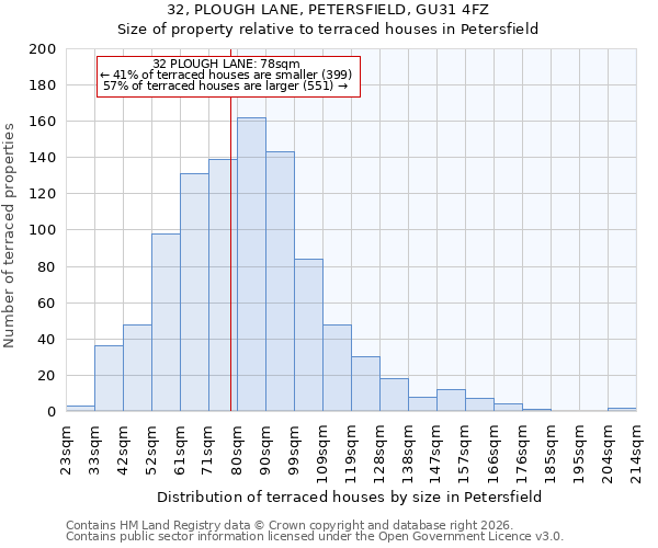32, PLOUGH LANE, PETERSFIELD, GU31 4FZ: Size of property relative to terraced houses in Petersfield